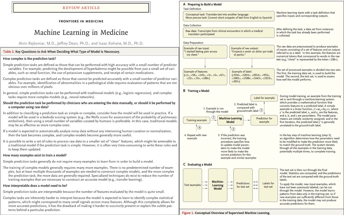 Eric Topol (@erictopol) on Twitter photo A 1st rate <a href="/NEJM/">NEJM</a> review on machine learning in #healthcare by <a href="/alvin_rajkomar/">Alvin Rajkomar</a> <a href="/JeffDean/">Jeff Dean</a> <a href="/zakkohane/">Isaac Kohane</a> #AI
nejm.org/?query=feature…
<a href="/GoogleAI/">Google AI</a> <a href="/HarvardDBMI/">DBMI at Harvard Med</a>
w/ video nejm.org/doi/full/10.10… and Zak's audio A 1st rate <a href="/NEJM/">NEJM</a> review on machine learning in #healthcare by <a href="/alvin_rajkomar/">Alvin Rajkomar</a> <a href="/JeffDean/">Jeff Dean</a> <a href="/zakkohane/">Isaac Kohane</a> #AI
nejm.org/?query=feature…
<a href="/GoogleAI/">Google AI</a> <a href="/HarvardDBMI/">DBMI at Harvard Med</a>
w/ video nejm.org/doi/full/10.10… and Zak's audio