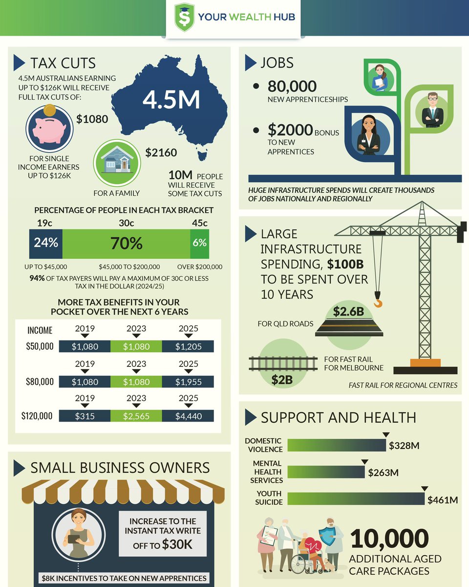 Gavin Glozier (@gglozier) on Twitter photo Check out our <a href="/YourWealthHub/">Your Wealth Hub Advice</a> #budget19 infographic, it covers off the key points that impact you and your back pocket! Check out our <a href="/YourWealthHub/">Your Wealth Hub Advice</a> #budget19 infographic, it covers off the key points that impact you and your back pocket!