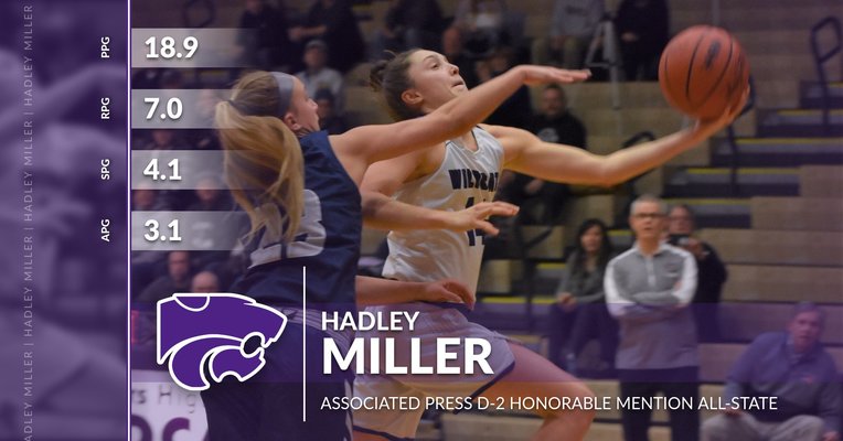 trhswildcats's tweet photo. πGIRLS BASKETBALL: Miller named AP D-2 Honorable Mention All-State @HadleyMiller2 https://t.co/fYIR1CxRLb