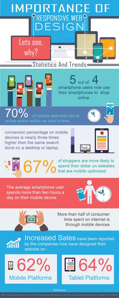FedericoGaley's tweet photo. Importance of Responsive Web Design https://t.co/jxOJ4mIoMm https://t.co/mMjdRiRDLL