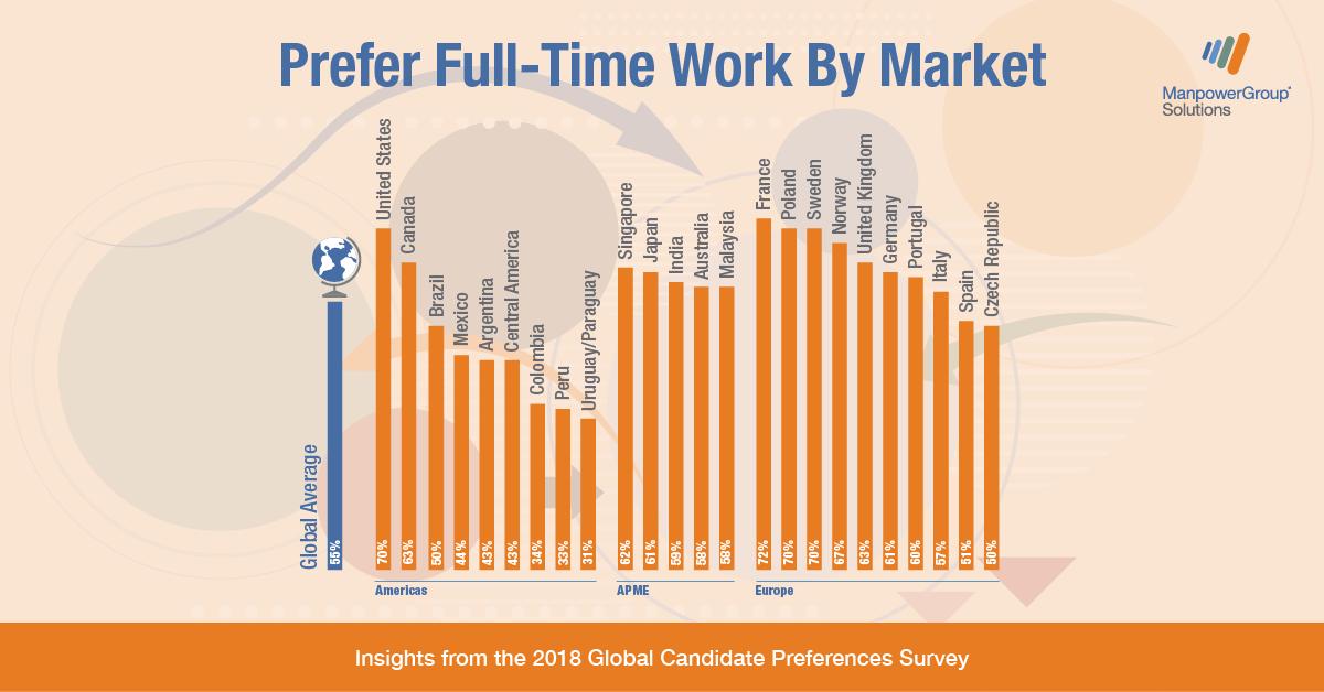ExperisSG's tweet photo. Struggling to find talent?
45% of all global candidates prefer something other than a full-time job.
Discover candidate's preferred work models so you're not left short on talent>>  https://t.co/3OhKnL0bfP #candidatepreferences #HRresearch #HRinsights via @MPGrpSolutions https://t.co/ibeCqlX5Ru