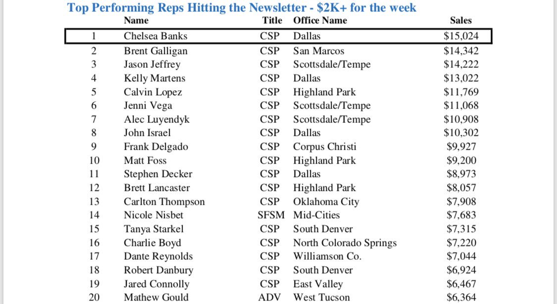 NwTucson's tweet photo. Top Performing Reps Hitting the Newsletter🥳! https://t.co/C4vF3lPFg1
