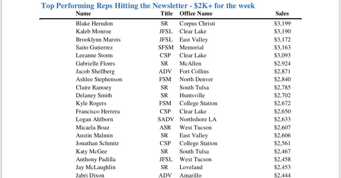 NwTucson's tweet photo. Top Performing Reps Hitting the Newsletter🥳! https://t.co/C4vF3lPFg1