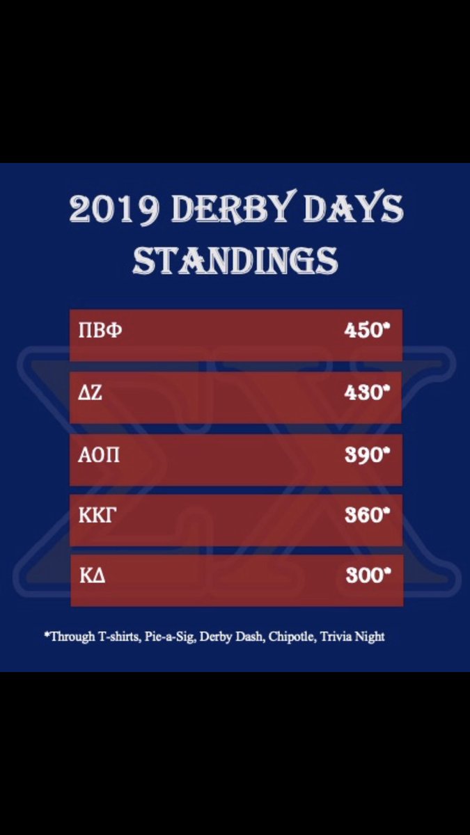 Current Derby Day standings after day 3! Finish strong ladies!