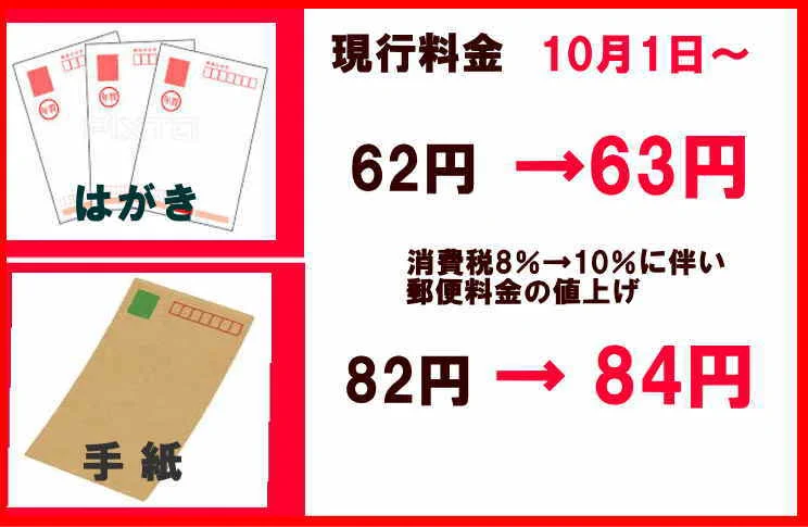 10月１日から切手・はがき値上げ‼郵便料金を消費税値上げに伴って‼