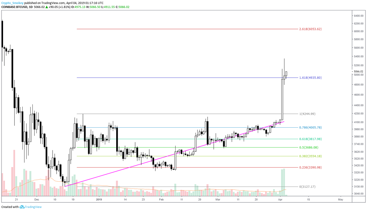 CryptoSmokey's tweet photo. after much anticipation, the time seems to be right here with a little less than two weeks before tax day. Enough funny business after bouncing above/under 4k, buyers went in and have not looked back at 4k. (great for alts) Question is where will we find support around 5k https://t.co/4NlUKdNiyW