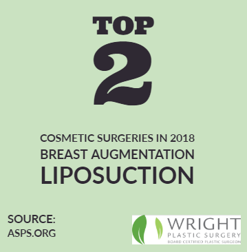 drericwright's tweet photo. These trends continued in 2018. The same TOP 2 cosmetic procedures for two years in a row!

Would you have guessed differently? #WrightPlasticSurgery https://t.co/3HruKsFKpe