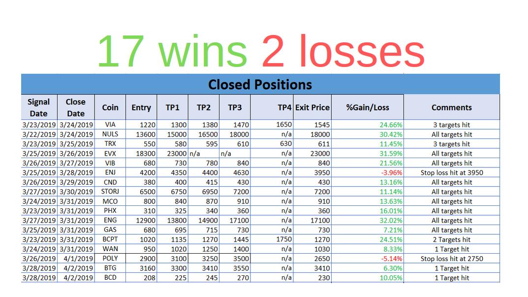BullseyeCrypto's tweet photo. 🎯10 days... 17 wins. 2 losses. 🎯

ALL DOCUMENTED TRADES.  

No other signals group can compete with us.  

Join our chatroom to find out more about our premium signals: 
https://t.co/vimo3XNrG9 https://t.co/EF5yC0sgEF