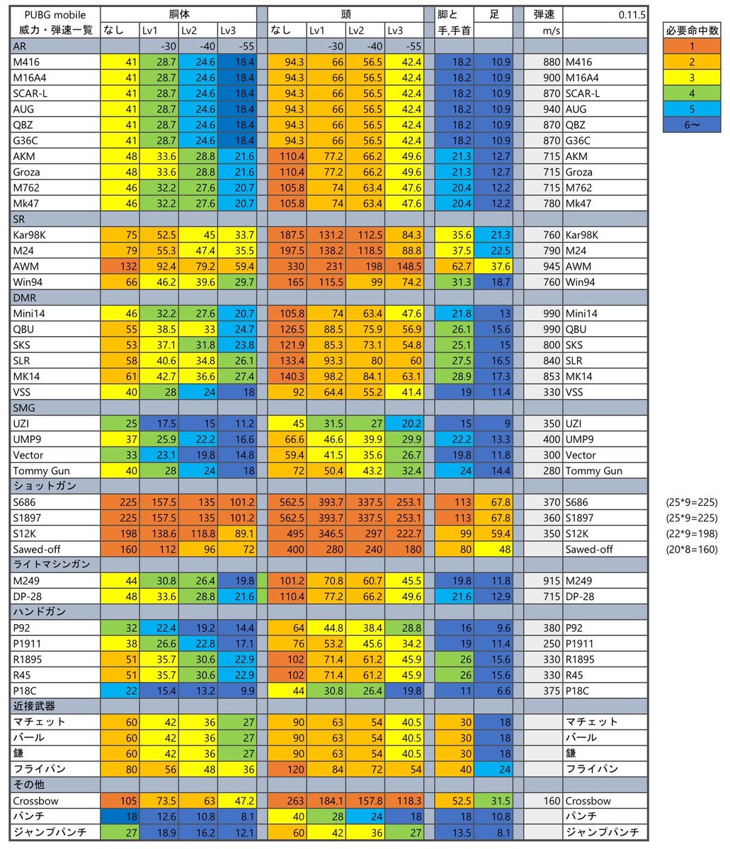 Decon Pubgm Pubgモバイル 0 11 5版の威力 弾速 初速 一覧表です Mk47の威力は実数値 だと46でしたが武器庫の表記では48なので後々変わるかもしれません いいね リツイートしてくれるとありがたいですm M Pubg Pubgモバイル Pubg Mobile