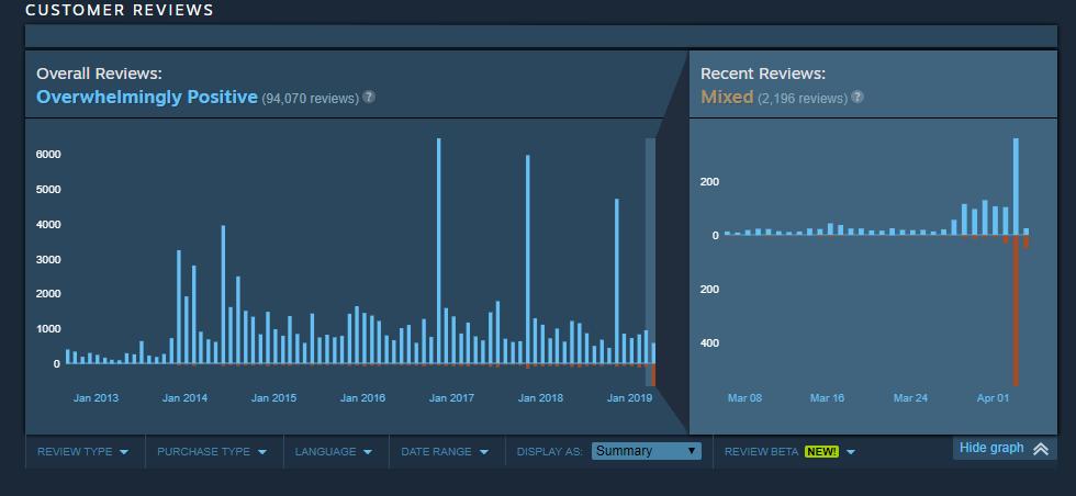 Рэнди Питчфорд раскритиковал Valve за отсутствие борьбы с «ревью-бомбингом» за несколько часов до обновления Steam