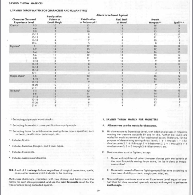 Next up in the good 1e design thread: saving throws. Although 1e did have several examples of ability checks (e.g. intelligence for phantasmal killer) it’s primary mechanism was the saving throw.