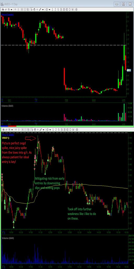 MikeHuddie's tweet photo. #PlayoftheDay
$Aveo - #Overextendedgapdown https://t.co/M8z16oFsf3