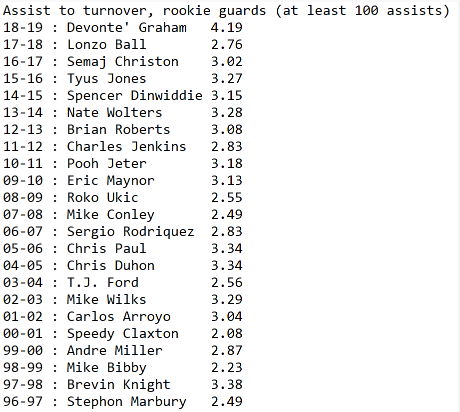 Walker_Harris3's tweet image. Unless I missed someone, @Devonte4Graham is on track to make history this season with the best Assist/Turnover ratio a rookie PG has posted since (at least) the 96-97 season. And it really isn't close.