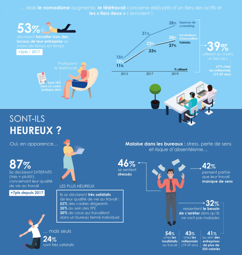 MyHappyJob_mag's tweet photo. Les chiffres clés du baromètre @Actineo_fr 2019 sur les Français au bureau https://t.co/eEeNFLLPCp #QVT https://t.co/zfCldlnTvn