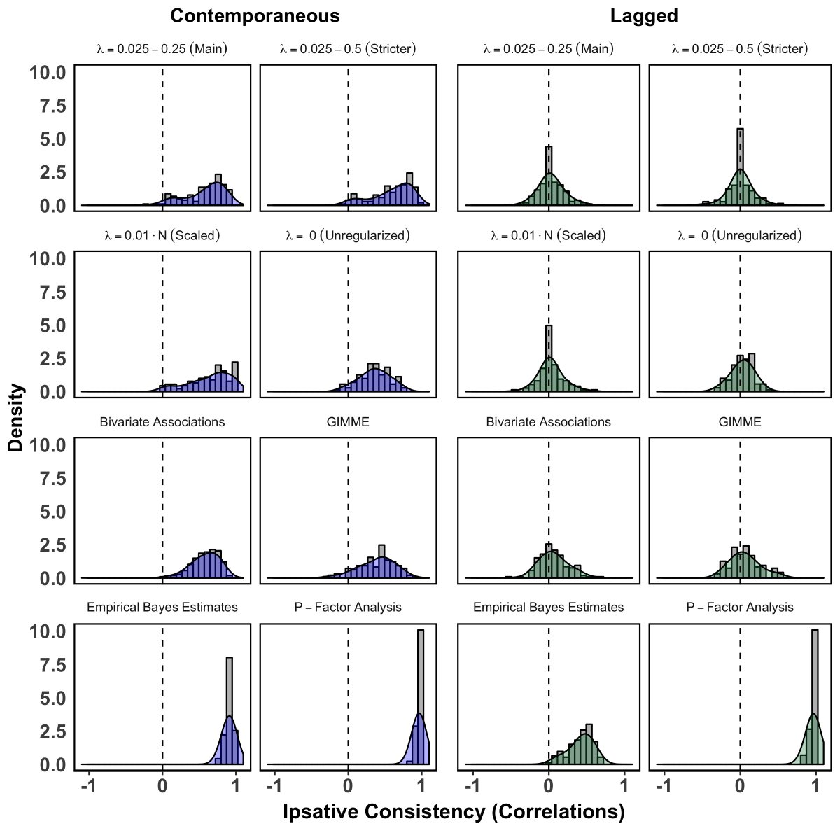 EmorieBeck's tweet photo. Our (@jackson_josh_) paper "Consistency and Change in #Idiographic #Personality: A Longitudinal #ESM Network Study" has been accepted in #JPSP. Link (https://t.co/1U147Ssv8d) for a MUCH updated preprint of the paper (shoutout to helpful editor and reviewer comments). #psychology https://t.co/y3uBJHI2Sv