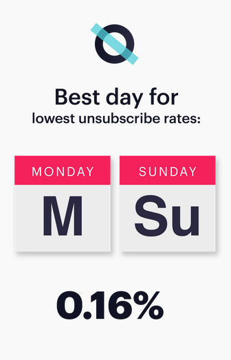Selon le benchmark #emailMarketing de <a href="/CampaignMonitor/">Campaign Monitor</a> , les #désabonnements seraient plus faibles les DIMANCHE &amp; LUNDI  ⛔️✋🗓 ow.ly/xBhG50oPN4R