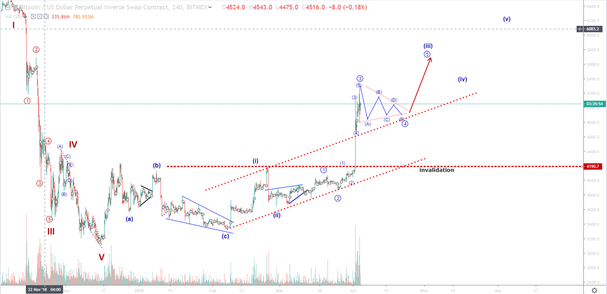 Bluntz_Capital's tweet image. ideally, $BTC flags sideways in a triangle and lets alts pop off again.

if a sideways consolidation triangle was going to form anywhere, its going to be a wave 4 after such an explosive move up.