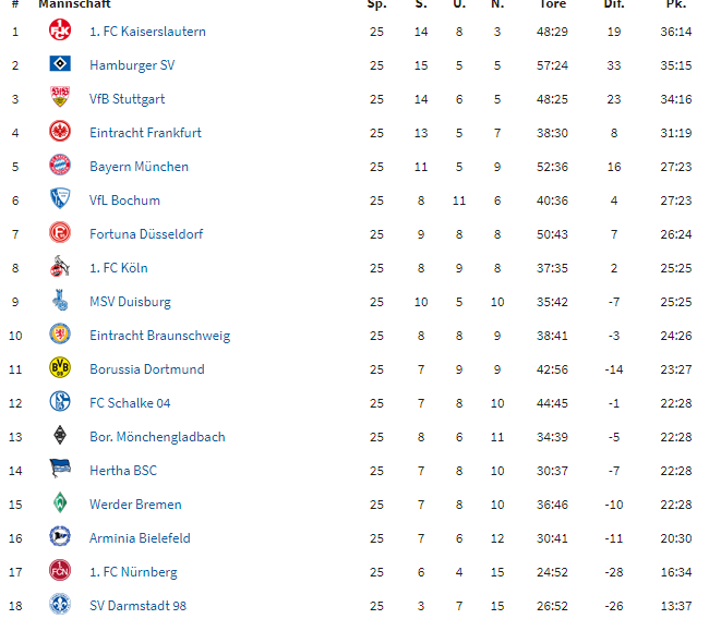 exclubberer's tweet photo. Heute vor 40 Jahren spielte #DerClub (17.) bei Fortuna Düsseldorf (6.) 3:3 unentschieden. #Berkemeier, #Lieberwirth und #Szymanek waren für den #FCN erfolgreich. https://t.co/Z3fOYlMRbv