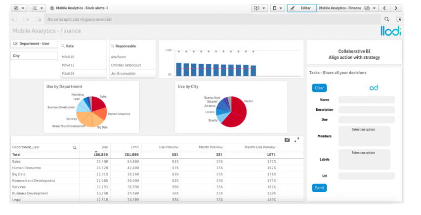 lloditech's tweet photo. Teamline App for #Qlik. Teamline is one of the solutions you can use with LLodi to manage your decisions in your Qlik Platform.

Turn your insights into actions and share with your team, creating tasks to meet your business goals. https://t.co/7nrqjmNYDD https://t.co/woOXIrWOvi