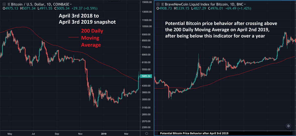 WorldCurrency3's tweet photo. Potential #Bitcoin price behavior after crossing above the 200 Daily Moving Average on April 2nd 2019, after being below this indicator for over a year
#BTC #Crypto #cryptotrading @CryptoCrewU https://t.co/tNvV3fnqCO