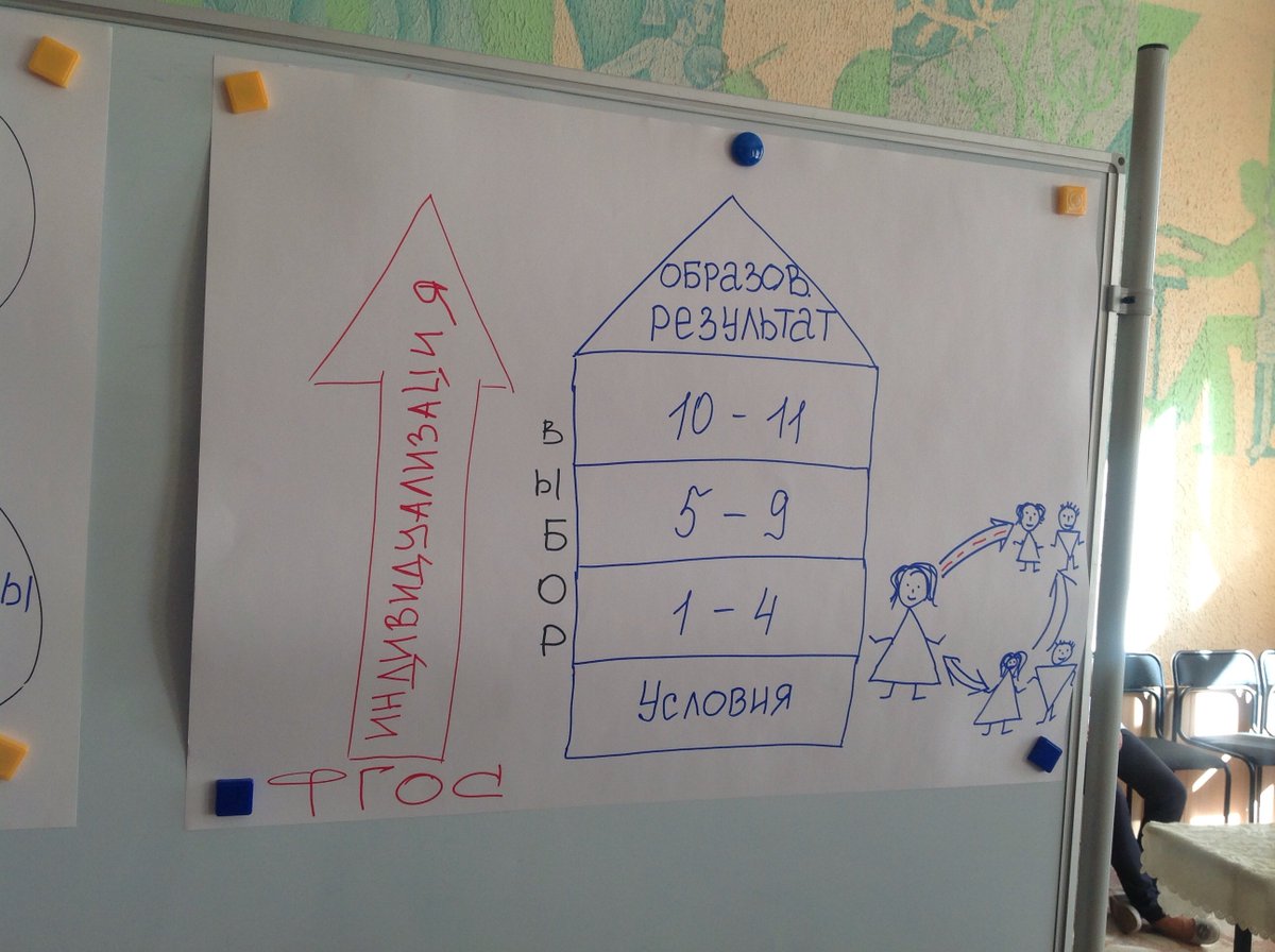 J5ZdRk7dIco8Zdl's tweet photo. #Лесной #Стажировка2019 #ШколРосатома
Моделирование - это способ "снять" понимание стажерами принципа индивидуализации в пространстве школы... Надеюсь, что за три дня стажировки будут внесены изменения... https://t.co/skBXXOf4ed
