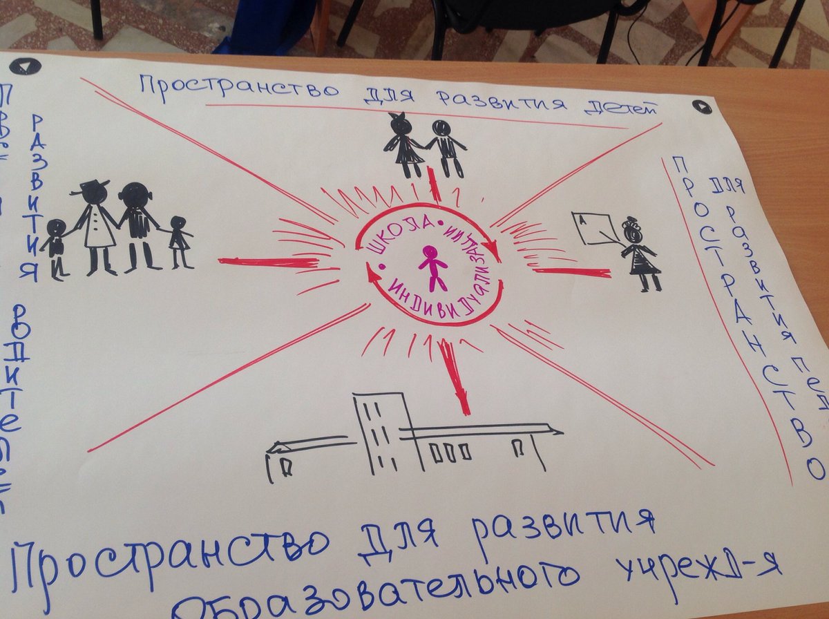 #Лесной #Стажировка2019 #ШколРосатома
Моделирование - это способ "снять" понимание стажерами принципа индивидуализации в пространстве школы... Надеюсь, что за три дня стажировки будут внесены изменения...