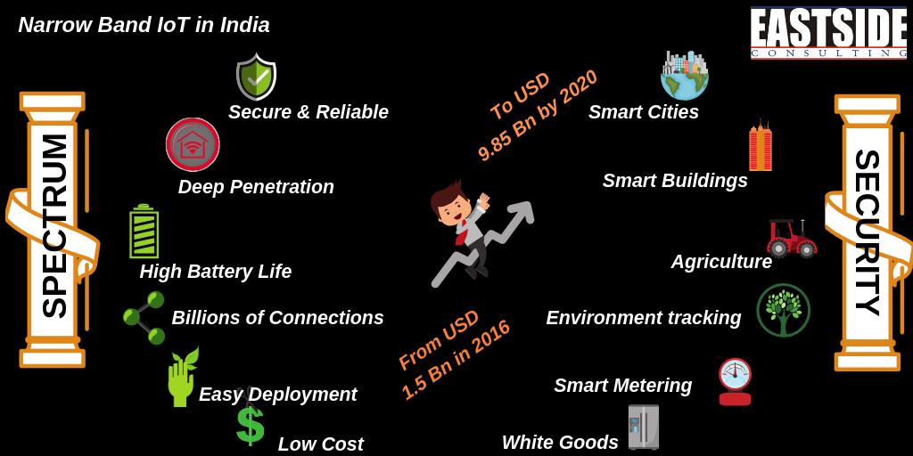 world_eastside's tweet photo. Using wireless network technology, Narrow Band-IoT is truly a game changer. Highly scalable along with the assurance of quality and security, NB-IoT offers a gamut of sustainable services. 
#iot #gamechanger #telecomservices #possibilities https://t.co/d0pSLFDYnf