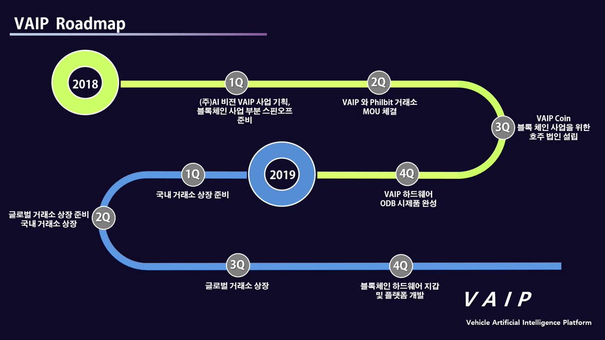 안녕하세요~!! 블록체인과 자동차산업이 만나서 자동차 AI 플랫폼 생태계 구축을 목표로 하는 VAIP(Vehicle data  Artificial Intelligence Platform)입니다. 새로운 로드맵 이미지가 나와서 안내드립니다! #암호화폐 #블록체인  #리버스 #자동차 #비트코인 #이더리움 #바이 ...