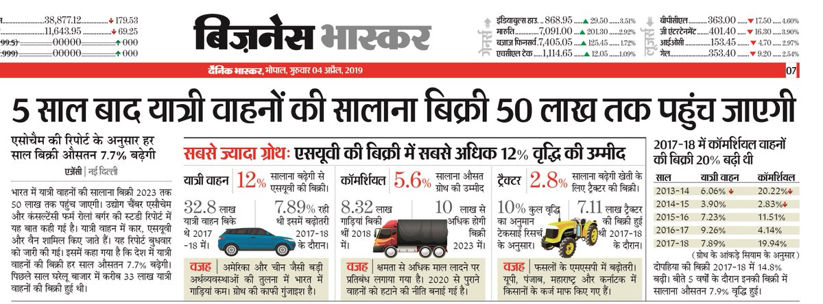 DainikBhaskar's tweet image. 5 साल बाद यात्री वाहनों की सालाना बिक्री 50 लाख तक पहुंच जाएगी 
#commercialvehicle
#indianautomobile