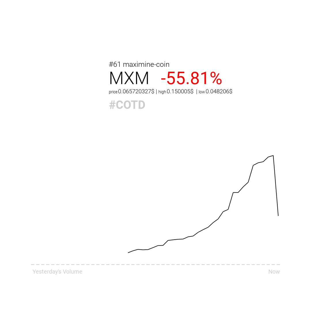 cryptofkrz's tweet photo. Cryptofkrz presents the #COTD for 04/03/2019. Yesterday the best performing coin was REPO with 32.3% increase. Meanwhile the worst performing coin Maximine Coin did lose 55.81%.
 #invest #blockchain #crypto #cryptocurrency #maximine-coin #repo https://t.co/bUsFjzASwi