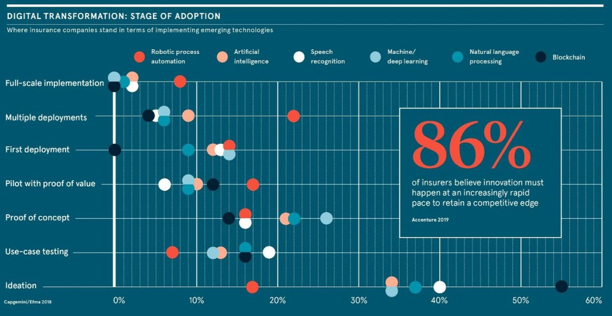 FGraillot's tweet photo. Great report on the future of insurance and how incumbents are embracing new technology. #InsurTech #FinTech #AI

➡️  https://t.co/xfFZrV1YaV https://t.co/8GWWzU4Qkx