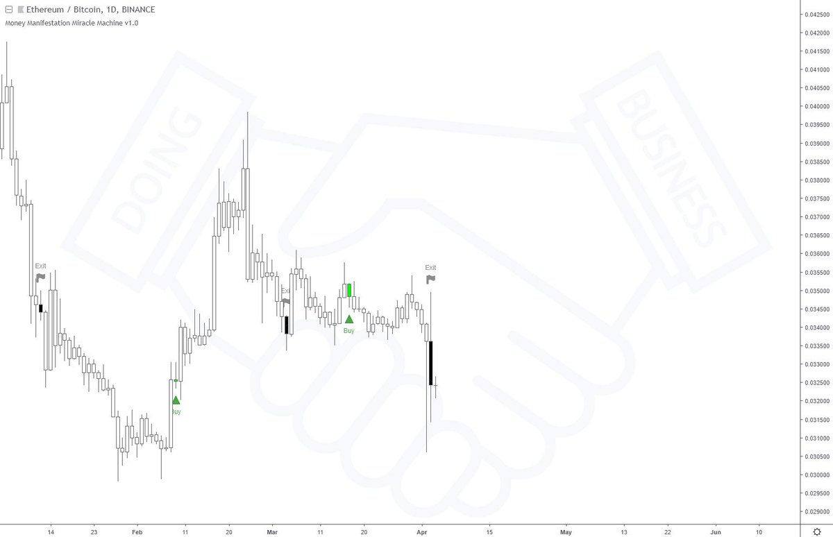 MoneyMMMachine's tweet image. ⚡ Thursday, 4th of April, 2019 @ UTC 06:44

Short alert:
🔹 Pair: $ETH / $BTC
🔹 Exchange: BINANCE
🔹 Timeframe: Daily

#ethereum #eth #btc