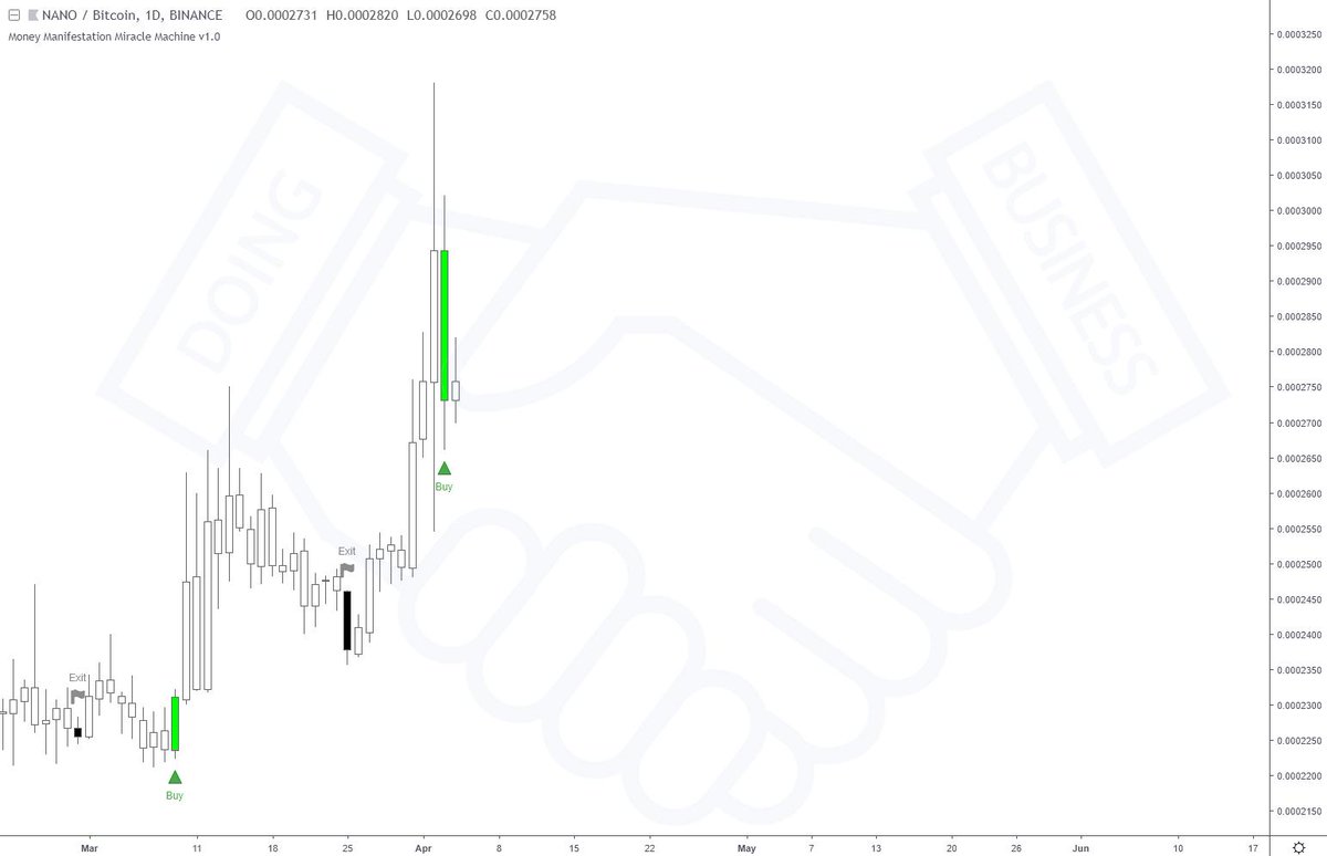 MoneyMMMachine's tweet image. ⚡ Thursday, 4th of April, 2019 @ UTC 06:44

Long alert:
🔹 Pair: $NANO / $BTC
🔹 Exchange: BINANCE
🔹 Timeframe: Daily

#nano #nano #btc