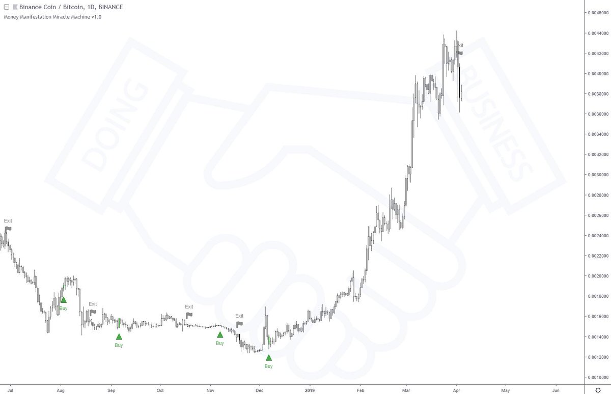 MoneyMMMachine's tweet image. ⚡ Thursday, 4th of April, 2019 @ UTC 06:44

Short alert:
🔹 Pair: $BNB / $BTC
🔹 Exchange: BINANCE
🔹 Timeframe: Daily

#binancecoin #bnb #btc