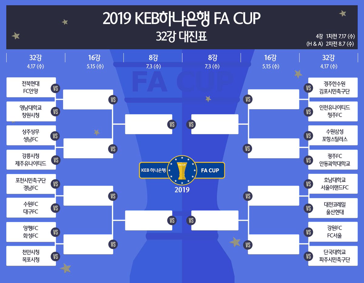 theKFA's tweet photo. 이제부터 본격적으로 붙어보자!✨
2019 KEB 하나은행 FA CUP 32강 대진표! https://t.co/5Ucg3opUYV