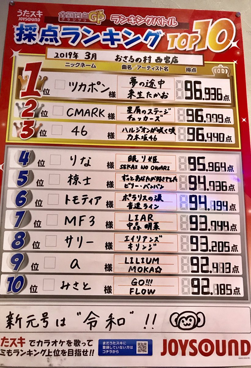 カラオケおさるの村 西宮店 No Twitter 3月度おさるの村西宮店 採点ランキングトップ10 結果発表です 第1位 ツカポン 様 おめでとうございます 4月度もお楽しみに 本日も皆様のご来店お待ちしております おさるの村西宮店 おさるの村 カラオケおさるの村 カラオケおさるの村 西宮店 No Twitter 3月度おさるの村西宮店 採点ランキングトップ10 結果発表です 第1位 ツカポン 様 おめでとうございます 4月度もお楽しみに 本日も皆様のご来店お待ちしております おさるの村西宮店 おさるの村 カラオケおさるの村