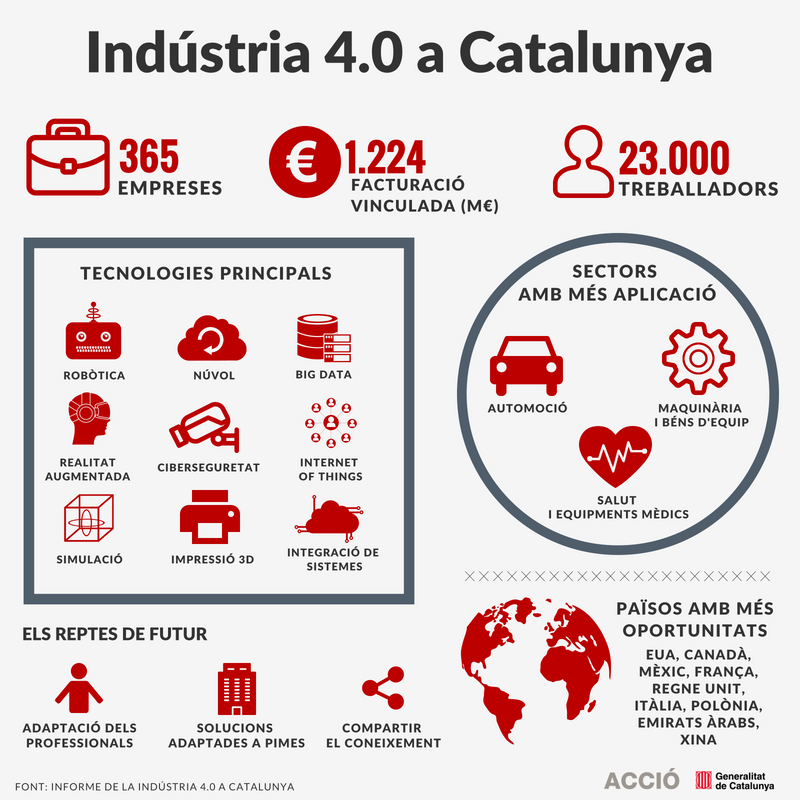 accio_cat's tweet photo. 🤖 Amb el bressol de la #indústria40 en marxa, la @hannover_messe, és un bon moment per repassar les oportunitats i les novetats tecnològiques a Catalunya⤵️
https://t.co/tt9AQ14naI https://t.co/g6QQ7ZcUu4