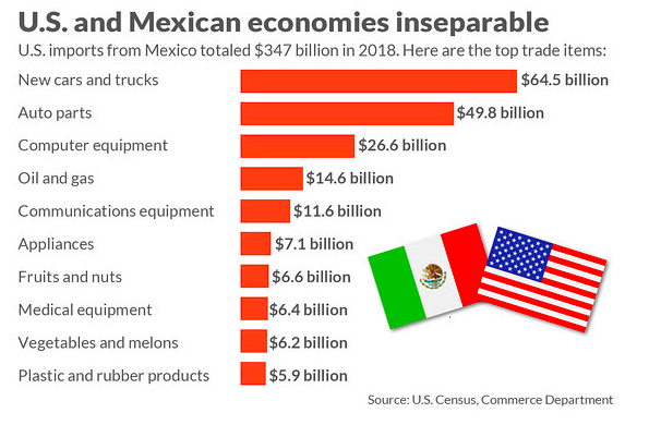 ehmccormick's tweet photo. From @FIGPartners newsletter: The U.S. and Mexico "exchanged a whopping $612 billion in goods last year." I love avocados, but they're a very small part of the big picture when it comes to imports from our third-largest trading partner. https://t.co/t1xfu3IfD3