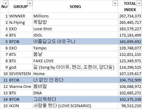 Gaon Digital Chart