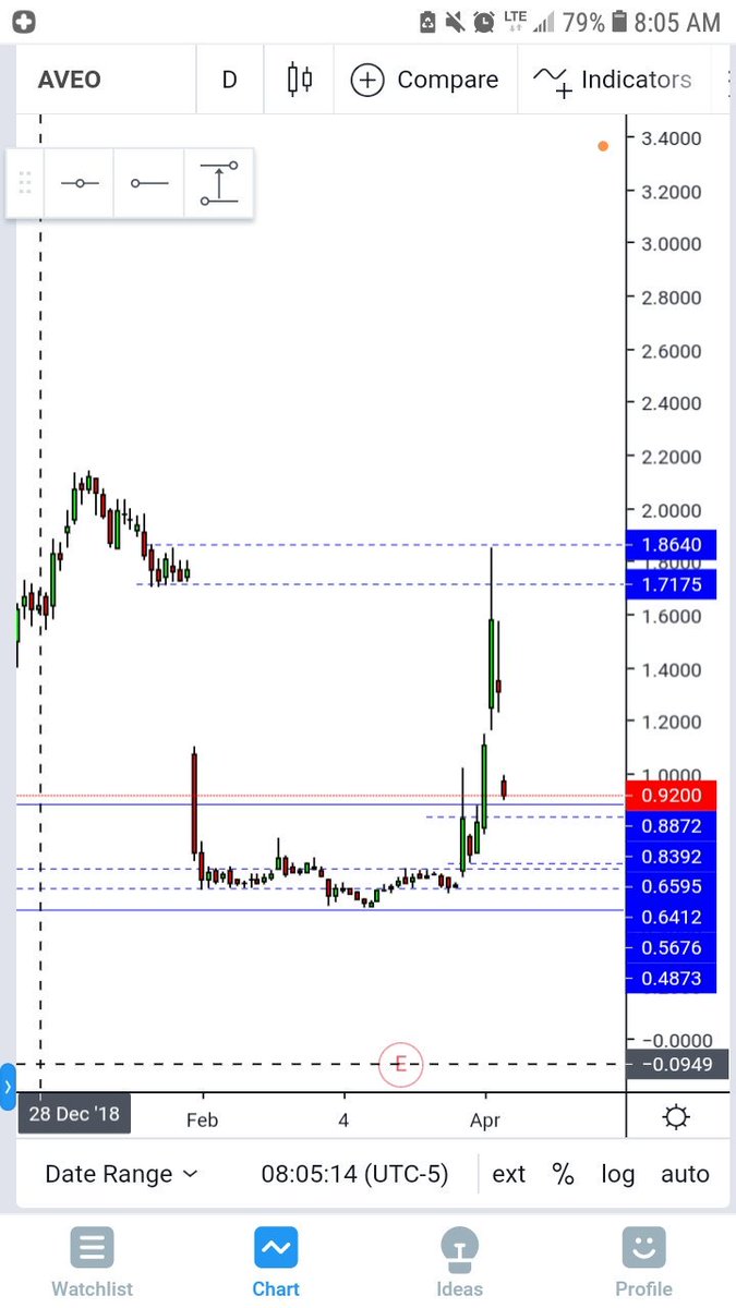PipProvisions's tweet image. Aevo setting up for another push. Targeting 3.5