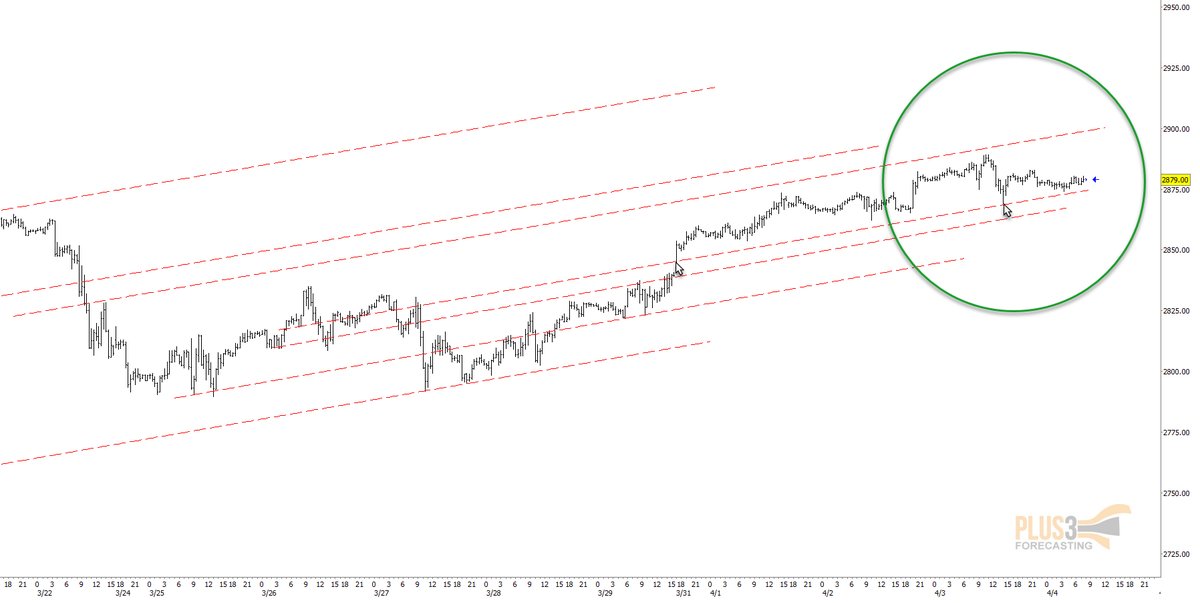 Plus3Forecast's tweet image. This is the 30 min #ES chart we&apos;ve been using for a while, key support level marked - ref: 

#Plus3Forecasting $SPY $SPX $ES $YM $DIA $VIX