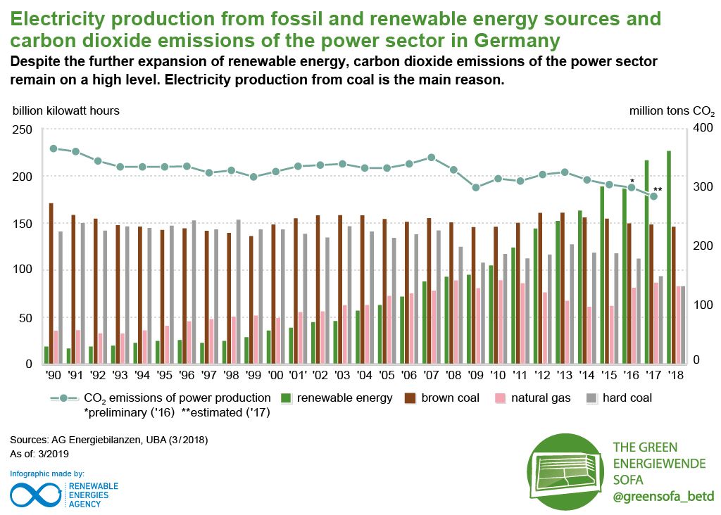 greensofa_betd's tweet photo. Despite the unprecedented expansion of #renewables in the past years, the #CO2 emissions remain high. Integrated and just #energytransition is a key to curb #CO2 emissions drastically. #Energiewende #betd2019 #CleanEnergy @RenewsTweet https://t.co/00m9EN452S