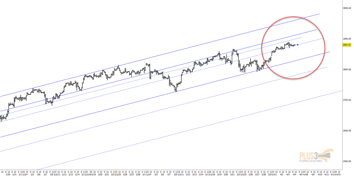 Plus3Forecast's tweet image. 4hr #ES_F chart updated, hugging the lines so far.. ref: 

#Plus3Forecasting $SPY $SPX $ES $YM $DIA $VIX