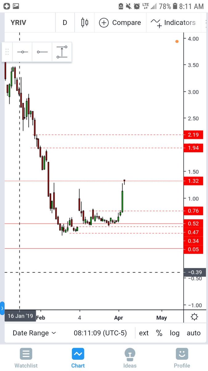 PipProvisions's tweet image. YRIV let's see if the gap up can hold