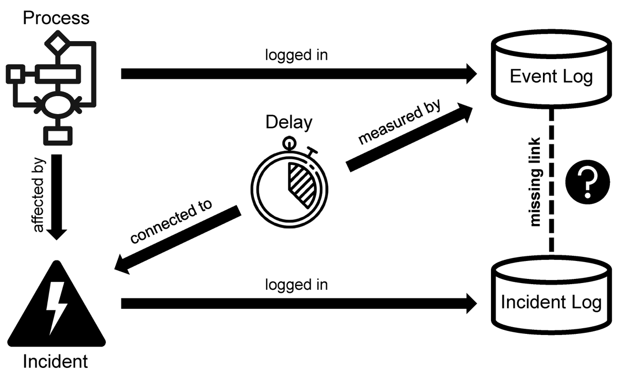 fmannhardt's tweet photo. Our accepted @icpm_conf paper "Estimating the Impact of Incidents on Process Delay" (@adlandmark). A method linking #ProcessDelay to external/adverse incidents when only approximate time information on the incident is recorded. #processmining
https://t.co/4pl0Ey8UAH https://t.co/yr4PcKKAmW