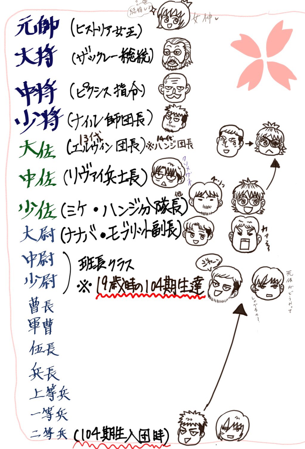 半時ぞえ ハンジさん永遠に Sur Twitter 進撃の巨人の兵団は軍隊なれど 階級 等は分かりにくくされている為 立場や部下の数などで 一般的な階級に当てはめてみました 19歳時のジャンの発言から おそらく現在は班長クラスではないかな と予想します 半時ぞえ ハンジさん永遠に Sur Twitter 進撃の巨人の兵団は軍隊なれど 階級 等は分かりにくくされている為 立場や部下の数などで 一般的な階級に当てはめてみました 19歳時のジャンの発言から おそらく現在は班長クラスではないかな と予想します