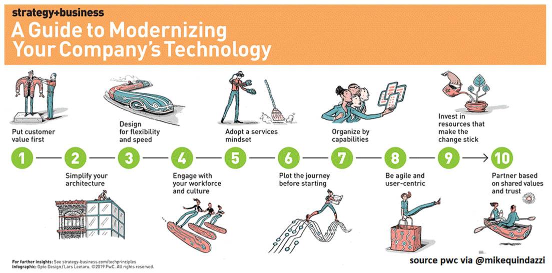 10 principles for modernizing your company's #technology >>> @stratandbiz via @MikeQuindazzi at #SAPAribaLive >>> #AI #IoT #EmergingTechnologies #DigitalTransformation >>> @antgrasso @Fisher85M @darshan_h_sheth >>> bit.ly/2uFomoA