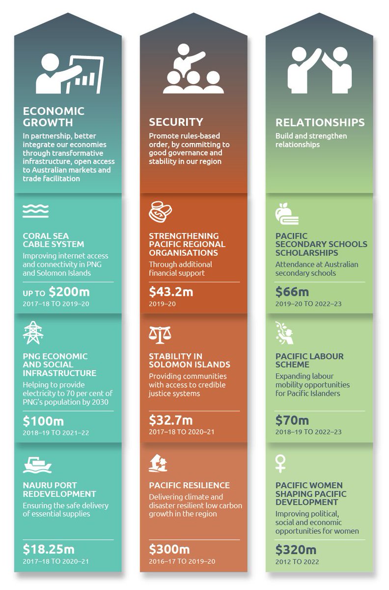 Working with our #Pacific partners, Australia will provide a record $1.4 billion in aid to the #Pacific, develop further people-to-people links and help deliver quality infrastructure projects. Find out more at dfat.gov.au 

#Budget2019 #FPWhitePaper