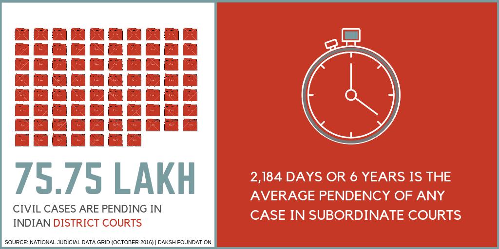 Agami_In's tweet photo. (1/2) Judicial pendency is crippling the courts, contracts are hard to enforce, arbitration through existing institutions is seen as an expensive and cumbersome solution, and other mechanisms of alternate dispute resolution do not have widespread acceptance. #eadrchallenge https://t.co/QNtR7ZfV9d