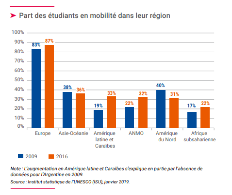 CampusFrance's tweet photo. L’Europe fait figure d’exemple dans la régionalisation des mobilités étudiantes. Elle a accueilli la quasi-totalité des étudiants européens en mobilité en 2016 #processusdebologne #Erasmus #universitéseuropéennes
📔À lire sur les #ChiffresClés 2019
https://t.co/UApcqDGwVf https://t.co/6t8rCFCjpQ